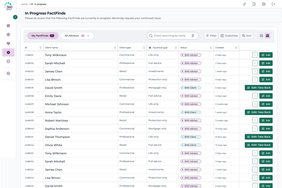 Table of in-progress FactFinds in 360 Advisor showing client name, client type, FactFind type, status and created date, with edit and take back row actions.