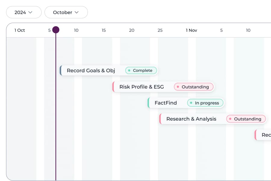 360 Advisor case timeline showing record goals, risk profile, FactFind and research stages laid out against a month by month scale.