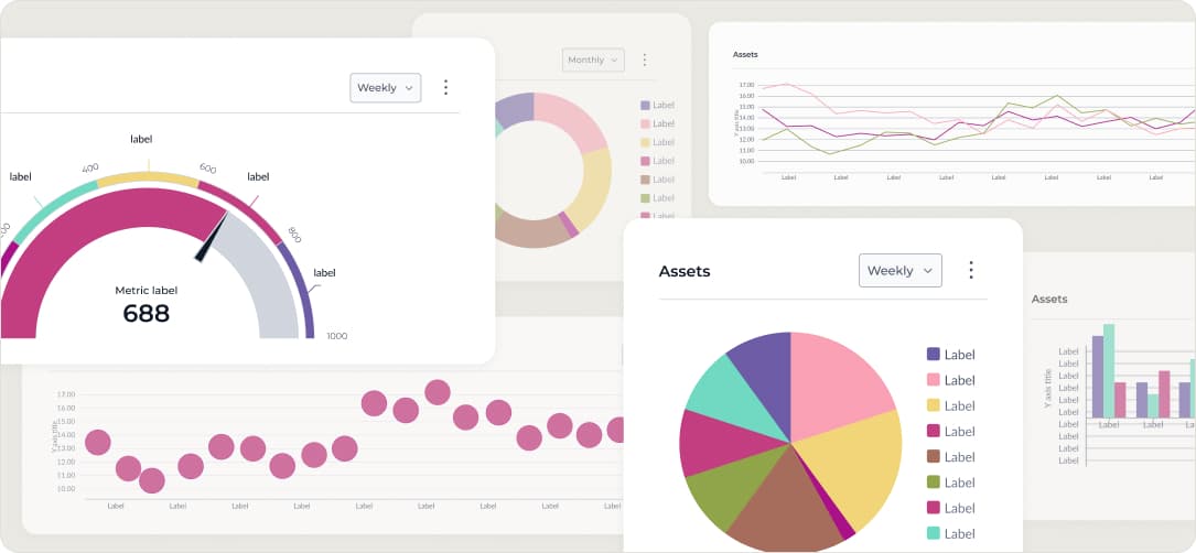 Overlapping management information dashboard cards: a radial gauge reading 688 against a banded scale, a donut chart with its colour legend, a line chart of asset values, a pie chart split into labelled segments, a scatter plot, and a grouped bar chart.